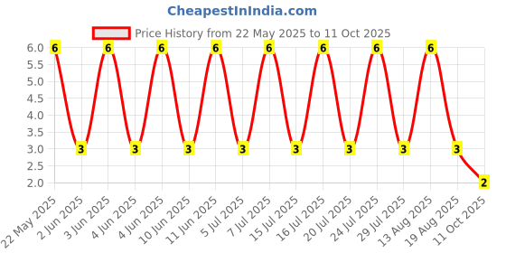 robu.in RT0603BRE07220RL-YAGEO-100mW Thin Film Resistor ±50ppm/℃ ±0.1% 220Ω 0603 Chip Resistor – Surface Mount ROHS Price History Graph from 22 May 2025 to 11 Oct 2025