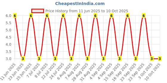 robu.in RT0603BRE07237RL-YAGEO-100mW Thin Film Resistor ±50ppm/℃ ±0.1% 237Ω 0603 Chip Resistor – Surface Mount ROHS Price History Graph from 11 Jun 2025 to 10 Oct 2025