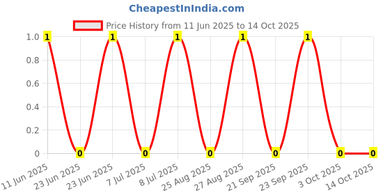 robu.in RT0603BRE0723R2L-YAGEO-100mW Thin Film Resistor ±50ppm/℃ ±0.1% 23.2Ω 0603 Chip Resistor – Surface Mount ROHS Price History Graph from 11 Jun 2025 to 14 Oct 2025