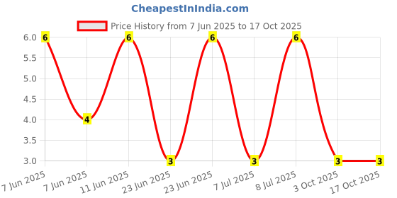 robu.in RT0603BRE0726K1L-YAGEO-100mW Thin Film Resistor ±50ppm/℃ ±0.1% 26.1kΩ 0603 Chip Resistor – Surface Mount ROHS Price History Graph from 7 Jun 2025 to 16 Oct 2025