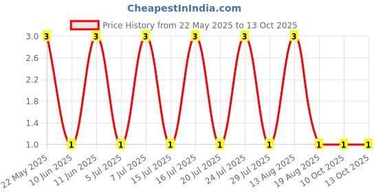 robu.in RT0603BRE0728K7L-YAGEO-100mW Thin Film Resistor ±50ppm/℃ ±0.1% 28.7kΩ 0603 Chip Resistor – Surface Mount ROHS Price History Graph from 22 May 2025 to 13 Oct 2025
