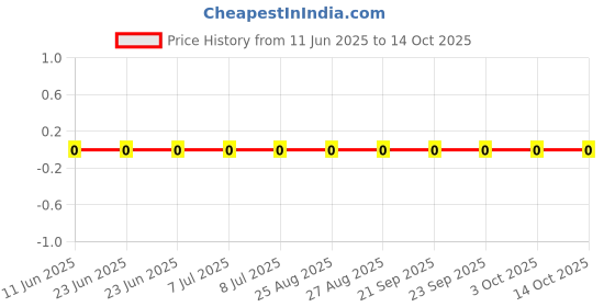 robu.in RT0603BRE0729R4L-YAGEO-100mW Thin Film Resistor ±50ppm/℃ ±0.1% 29.4Ω 0603 Chip Resistor – Surface Mount ROHS Price History Graph from 11 Jun 2025 to 13 Oct 2025