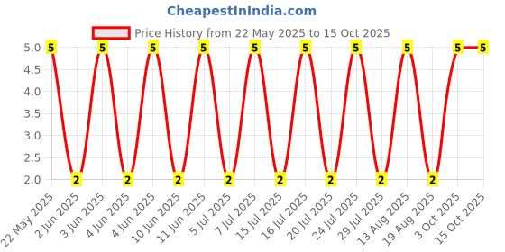 robu.in RT0603BRE072KL-YAGEO-100mW Thin Film Resistor 75V ±50ppm/℃ ±0.1% 2kΩ 0603 Chip Resistor – Surface Mount ROHS Price History Graph from 22 May 2025 to 14 Oct 2025