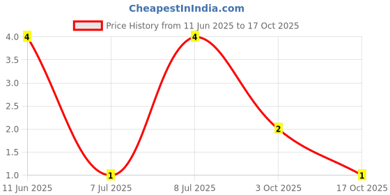 robu.in RT0603BRE073K57L-YAGEO-0.1W Thin Film Resistor ±50ppm/℃ ±0.1% 3.57kΩ 0603 Chip Resistor – Surface Mount ROHS Price History Graph from 11 Jun 2025 to 17 Oct 2025