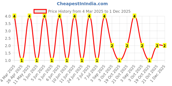 robu.in RT0603BRE074K7L-YAGEO-100mW Thin Film Resistor ±50ppm/℃ ±0.1% 4.7kΩ 0603 Chip Resistor – Surface Mount ROHS Price History Graph from 4 Mar 2025 to 1 Dec 2025