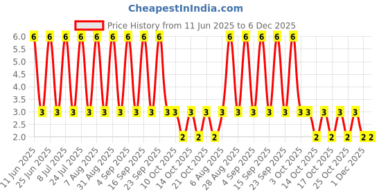 robu.in RT0603BRE0776K8L-YAGEO-100mW Thin Film Resistor 75V ±50ppm/℃ ±0.1% 76.8kΩ 0603 Chip Resistor – Surface Mount ROHS Price History Graph from 11 Jun 2025 to 5 Dec 2025