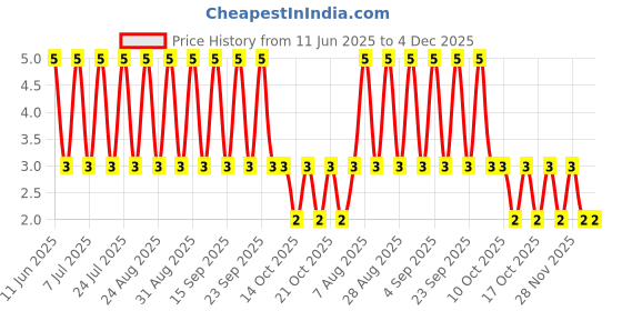 robu.in RT0603BRE077K68L-YAGEO-100mW Thin Film Resistor ±50ppm/℃ ±0.1% 7.68kΩ 0603 Chip Resistor – Surface Mount ROHS Price History Graph from 11 Jun 2025 to 4 Dec 2025
