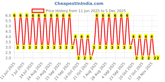 robu.in RT0603CRC0720KL-YAGEO-100mW Thin Film Resistor 75V ±0.25% ±15ppm/℃ 20kΩ 0603 Chip Resistor – Surface Mount ROHS Price History Graph from 11 Jun 2025 to 5 Dec 2025