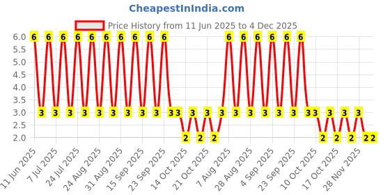 robu.in RT0603CRD071K5L-YAGEO-100mW Thin Film Resistor 75V ±0.25% ±25ppm/℃ 1.5kΩ 0603 Chip Resistor – Surface Mount ROHS Price History Graph from 11 Jun 2025 to 4 Dec 2025