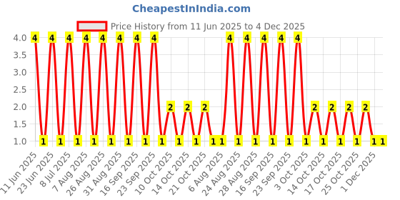 robu.in RT0603CRE07680RL-YAGEO-100mW Thin Film Resistor ±50ppm/℃ ±0.25% 680Ω 0603 Chip Resistor – Surface Mount ROHS Price History Graph from 11 Jun 2025 to 4 Dec 2025