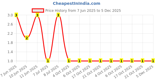 robu.in RT0603CRE076K8L-YAGEO-100mW Thin Film Resistor 75V ±50ppm/℃ ±0.25% 6.8kΩ 0603 Chip Resistor – Surface Mount ROHS Price History Graph from 7 Jun 2025 to 5 Dec 2025