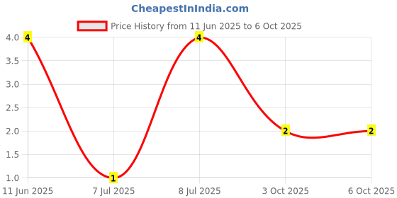 robu.in RT0603DRD0710KL-Yageo-SMD Chip Resistor, 10 kohm, ± 0.5%, 100 mW, 0603 [1608 Metric], Thin Film, Precision Price History Graph from 11 Jun 2025 to 6 Oct 2025
