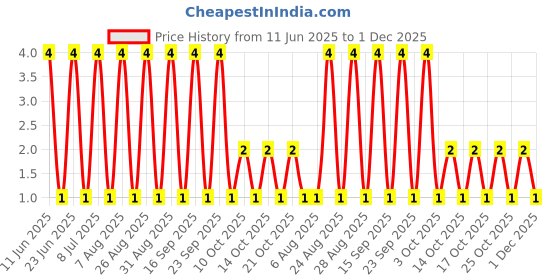 robu.in RT0603DRD0712K4L-YAGEO-100mW Thin Film Resistor 75V ±0.5% ±25ppm/℃ 12.4kΩ 0603 Chip Resistor – Surface Mount ROHS Price History Graph from 11 Jun 2025 to 1 Dec 2025