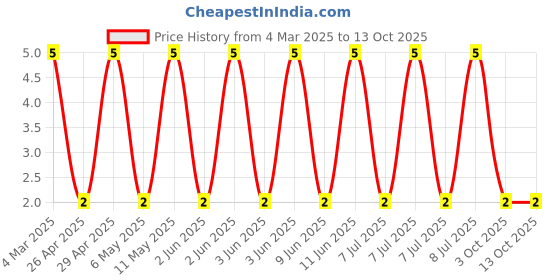 robu.in RT0603DRD0713KL-YAGEO-100mW Thin Film Resistor 75V ±0.5% ±25ppm/℃ 13kΩ 0603 Chip Resistor – Surface Mount ROHS Price History Graph from 4 Mar 2025 to 13 Oct 2025