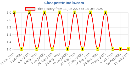 robu.in RT0603DRD0718KL-YAGEO-100mW Thin Film Resistor ±0.5% ±25ppm/℃ 18kΩ 0603 Chip Resistor – Surface Mount ROHS Price History Graph from 11 Jun 2025 to 13 Oct 2025