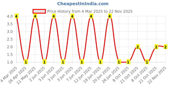 robu.in RT0603DRD07200KL-YAGEO-100mW Thin Film Resistor 75V ±0.5% ±25ppm/℃ 200kΩ 0603 Chip Resistor – Surface Mount ROHS Price History Graph from 4 Mar 2025 to 22 Nov 2025