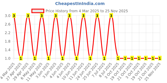 robu.in RT0603DRD0722KL-YAGEO-100mW Thin Film Resistor 75V ±0.5% ±25ppm/℃ 22kΩ 0603 Chip Resistor – Surface Mount ROHS Price History Graph from 4 Mar 2025 to 25 Nov 2025