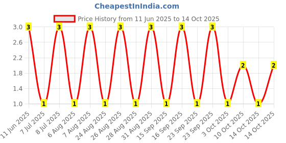 robu.in RT0603DRD07249RL-YAGEO-100mW Thin Film Resistor ±0.5% ±25ppm/℃ 249Ω 0603 Chip Resistor – Surface Mount ROHS Price History Graph from 11 Jun 2025 to 14 Oct 2025