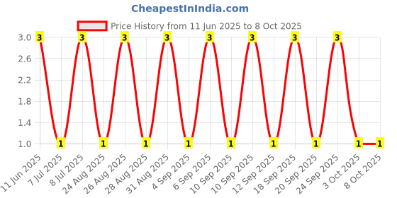 robu.in RT0603DRD07267RL-YAGEO-100mW Thin Film Resistor 75V ±0.5% ±25ppm/℃ 267Ω 0603 Chip Resistor – Surface Mount ROHS Price History Graph from 11 Jun 2025 to 7 Oct 2025