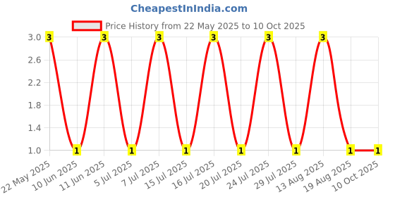 robu.in RT0603DRD072K18L-YAGEO-100mW Thin Film Resistor ±0.5% ±25ppm/℃ 2.18kΩ 0603 Chip Resistor – Surface Mount ROHS Price History Graph from 22 May 2025 to 10 Oct 2025