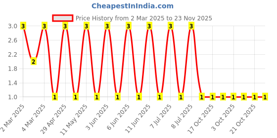 robu.in RT0603DRD072K2L-YAGEO-100mW Thin Film Resistor 75V ±0.5% ±25ppm/℃ 2.2kΩ 0603 Chip Resistor – Surface Mount ROHS Price History Graph from 2 Mar 2025 to 22 Nov 2025