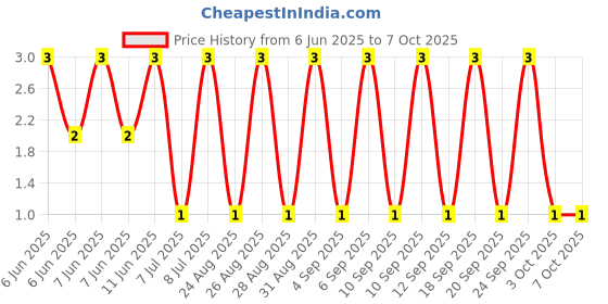 robu.in RT0603DRD072K49L-YAGEO-100mW Thin Film Resistor 75V ±0.5% ±25ppm/℃ 2.49kΩ 0603 Chip Resistor – Surface Mount ROHS Price History Graph from 6 Jun 2025 to 7 Oct 2025