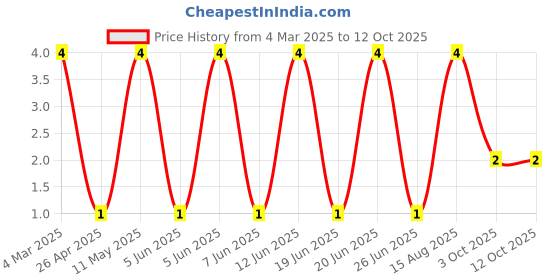 robu.in RT0603DRD0730KL-YAGEO-100mW Thin Film Resistor 75V ±0.5% ±25ppm/℃ 30kΩ 0603 Chip Resistor – Surface Mount ROHS Price History Graph from 4 Mar 2025 to 12 Oct 2025