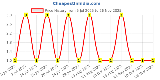 robu.in RT0603DRD0731K6L-YAGEO-100mW Thin Film Resistor 75V ±0.5% ±25ppm/℃ 31.6kΩ 0603 Chip Resistor – Surface Mount ROHS Price History Graph from 5 Jul 2025 to 26 Nov 2025