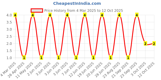 robu.in RT0603DRD07330RL-YAGEO-100mW Thin Film Resistor 75V ±0.5% ±25ppm/℃ 330Ω 0603 Chip Resistor – Surface Mount ROHS Price History Graph from 4 Mar 2025 to 11 Oct 2025