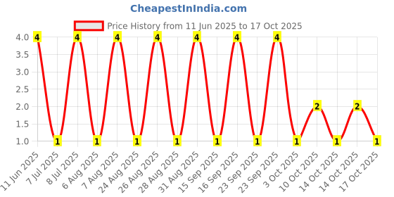 robu.in RT0603DRD07390RL-YAGEO-100mW Thin Film Resistor ±0.5% ±25ppm/℃ 390Ω 0603 Chip Resistor – Surface Mount ROHS Price History Graph from 11 Jun 2025 to 14 Oct 2025
