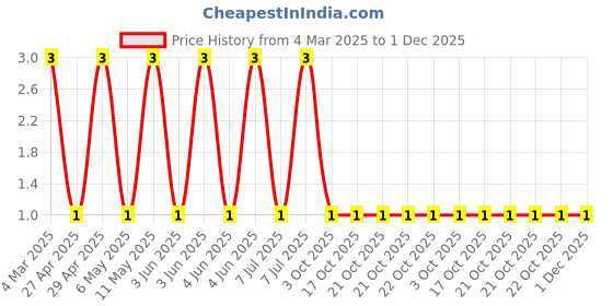 robu.in RT0603DRD073K3L-YAGEO-100mW Thin Film Resistor ±0.5% ±25ppm/℃ 3.3kΩ 0603 Chip Resistor – Surface Mount ROHS Price History Graph from 4 Mar 2025 to 1 Dec 2025
