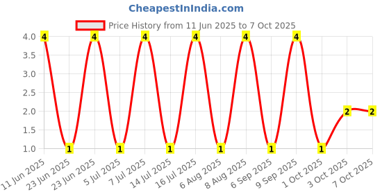 robu.in RT0603DRD0751KL-Yageo-SMD Chip Resistor, 51 kohm, ± 0.5%, 100 mW, 0603 [1608 Metric], Thin Film Price History Graph from 11 Jun 2025 to 7 Oct 2025