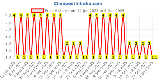 robu.in RT0603DRD076K04L-YAGEO-100mW Thin Film Resistor 75V ±0.5% ±25ppm/℃ 6.04kΩ 0603 Chip Resistor – Surface Mount ROHS Price History Graph from 11 Jun 2025 to 5 Dec 2025