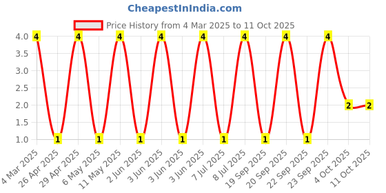 robu.in RT0603DRD079K1L-YAGEO-100mW Thin Film Resistor 75V ±0.5% ±25ppm/℃ 9.1kΩ 0603 Chip Resistor – Surface Mount ROHS Price History Graph from 4 Mar 2025 to 11 Oct 2025