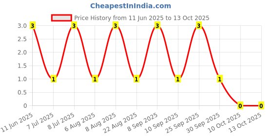 robu.in RT0603DRD079K53L-YAGEO-100mW Thin Film Resistor 75V ±0.5% ±25ppm/℃ 9.53kΩ 0603 Chip Resistor – Surface Mount ROHS Price History Graph from 11 Jun 2025 to 13 Oct 2025