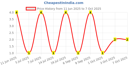 robu.in RT0603DRE07100KL-Yageo-SMD Chip Resistor, 100 kohm, ± 0.5%, 100 mW, 0603 [1608 Metric], Thin Film, Precision Price History Graph from 11 Jun 2025 to 6 Oct 2025
