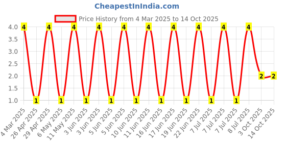 robu.in RT0603DRE0712KL-YAGEO-100mW Thin Film Resistor ±0.5% ±50ppm/℃ 12kΩ 0603 Chip Resistor – Surface Mount ROHS Price History Graph from 4 Mar 2025 to 14 Oct 2025