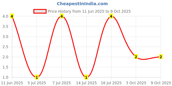 robu.in RT0603DRE07132KL-Yageo-SMD Chip Resistor, 132 kohm, ± 0.5%, 100 mW, 0603 [1608 Metric], Thin Film Price History Graph from 11 Jun 2025 to 8 Oct 2025