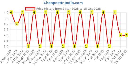 robu.in RT0603DRE0715KL-YAGEO-100mW Thin Film Resistor ±0.5% ±50ppm/℃ 15kΩ 0603 Chip Resistor – Surface Mount ROHS Price History Graph from 2 Mar 2025 to 15 Oct 2025