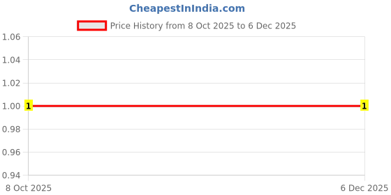 robu.in RT0603DRE071K2L-YAGEO-100mW Thin Film Resistor 75V ±0.5% ±50ppm/℃ 1.2kΩ 0603 Chip Resistor – Surface Mount ROHS Price History Graph from 8 Oct 2025 to 5 Dec 2025