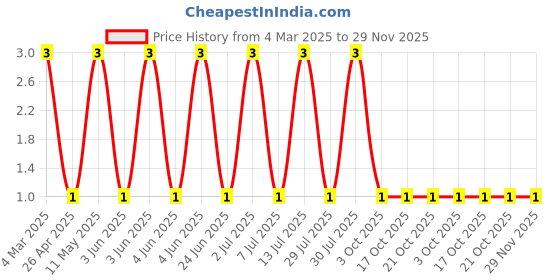 robu.in RT0603DRE071K5L-YAGEO-100mW Thin Film Resistor ±0.5% ±50ppm/℃ 1.5kΩ 0603 Chip Resistor – Surface Mount ROHS Price History Graph from 4 Mar 2025 to 28 Nov 2025