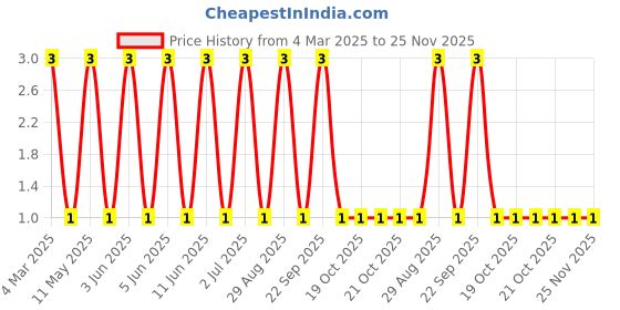 robu.in RT0603DRE0727KL-YAGEO-100mW Thin Film Resistor ±0.5% ±50ppm/℃ 27kΩ 0603 Chip Resistor – Surface Mount ROHS Price History Graph from 4 Mar 2025 to 25 Nov 2025