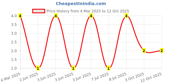 robu.in RT0603DRE07330RL-YAGEO-100mW Thin Film Resistor ±0.5% ±50ppm/℃ 330Ω 0603 Chip Resistor – Surface Mount ROHS Price History Graph from 4 Mar 2025 to 12 Oct 2025