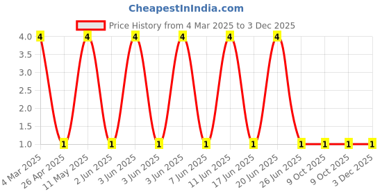 robu.in RT0603DRE073K01L-YAGEO-100mW Thin Film Resistor 75V ±0.5% ±50ppm/℃ 3.01kΩ 0603 Chip Resistor – Surface Mount ROHS Price History Graph from 4 Mar 2025 to 3 Dec 2025