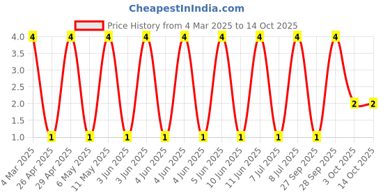 robu.in RT0603DRE0749R9L-YAGEO-100mW Thin Film Resistor ±0.5% ±50ppm/℃ 49.9Ω 0603 Chip Resistor – Surface Mount ROHS Price History Graph from 4 Mar 2025 to 14 Oct 2025