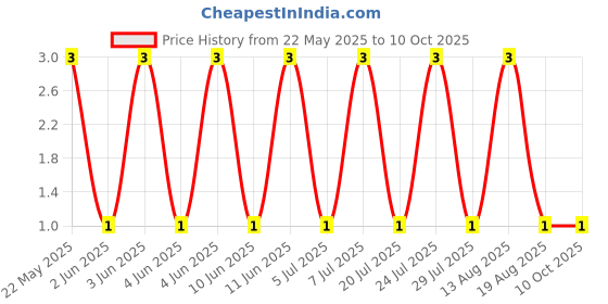 robu.in RT0603DRE0751K7L-YAGEO-100mW Thin Film Resistor ±0.5% ±50ppm/℃ 51.7kΩ 0603 Chip Resistor – Surface Mount ROHS Price History Graph from 22 May 2025 to 10 Oct 2025