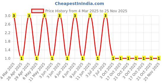 robu.in RT0603DRE0752K3L-YAGEO-100mW Thin Film Resistor ±0.5% ±50ppm/℃ 52.3kΩ 0603 Chip Resistor – Surface Mount ROHS Price History Graph from 4 Mar 2025 to 24 Nov 2025