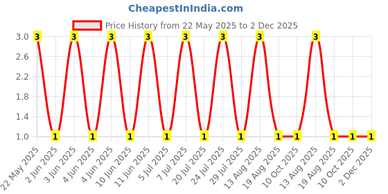 robu.in RT0603DRE0764K2L-YAGEO-100mW Thin Film Resistor ±50ppm/℃ ±0.5% 64.2kΩ 0603 Chip Resistor – Surface Mount ROHS Price History Graph from 22 May 2025 to 2 Dec 2025