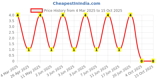 robu.in RT0603DRE076K8L-YAGEO-100mW Thin Film Resistor ±0.5% ±50ppm/℃ 6.8kΩ 0603 Chip Resistor – Surface Mount ROHS Price History Graph from 4 Mar 2025 to 15 Oct 2025