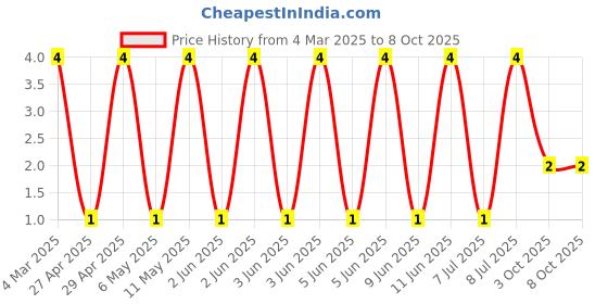 robu.in RT0603FRD0710RL-YAGEO-100mW Thin Film Resistor ±25ppm/℃ ±1% 10Ω 0603 Chip Resistor – Surface Mount ROHS Price History Graph from 4 Mar 2025 to 8 Oct 2025